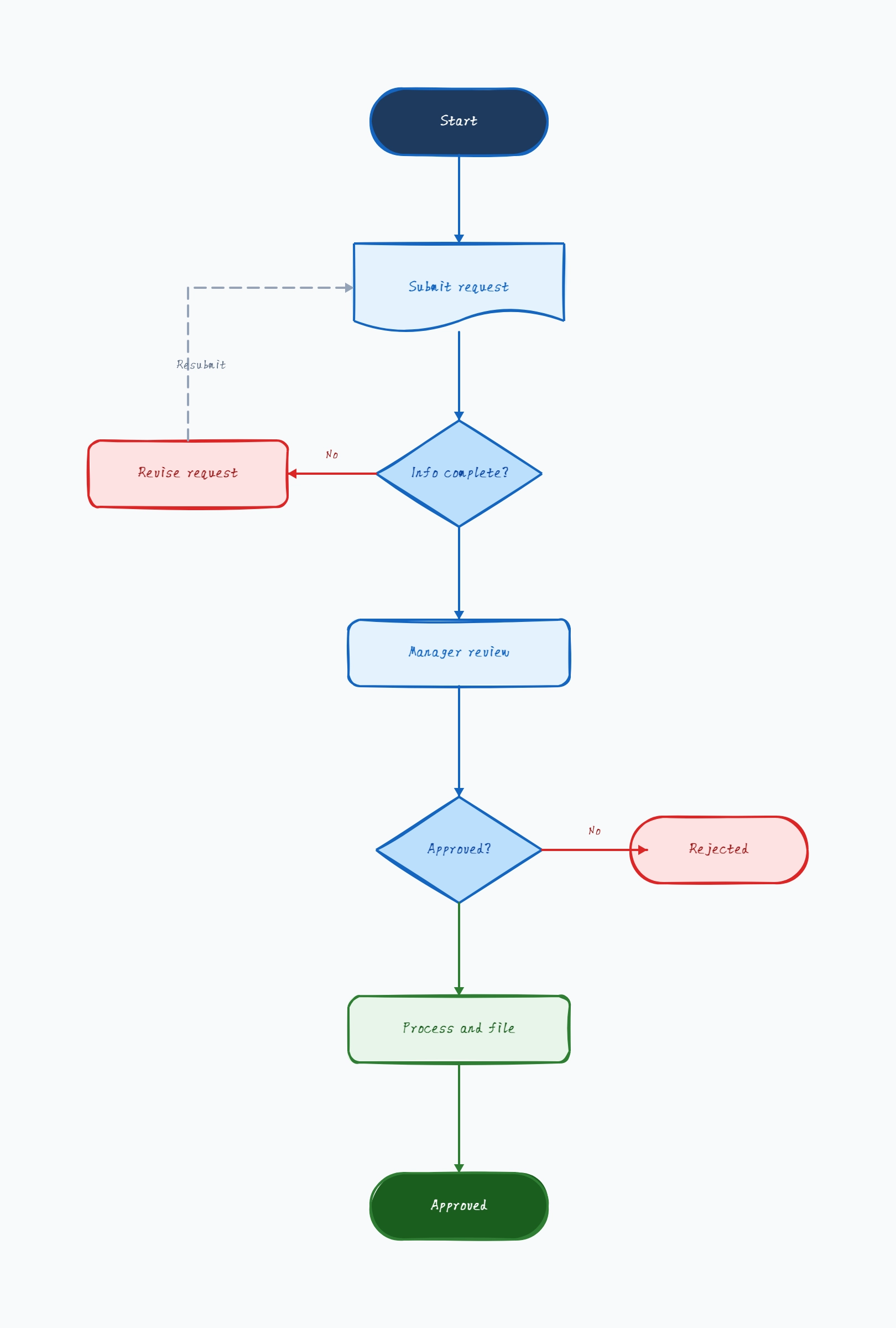 Approval Flowchart Examples
