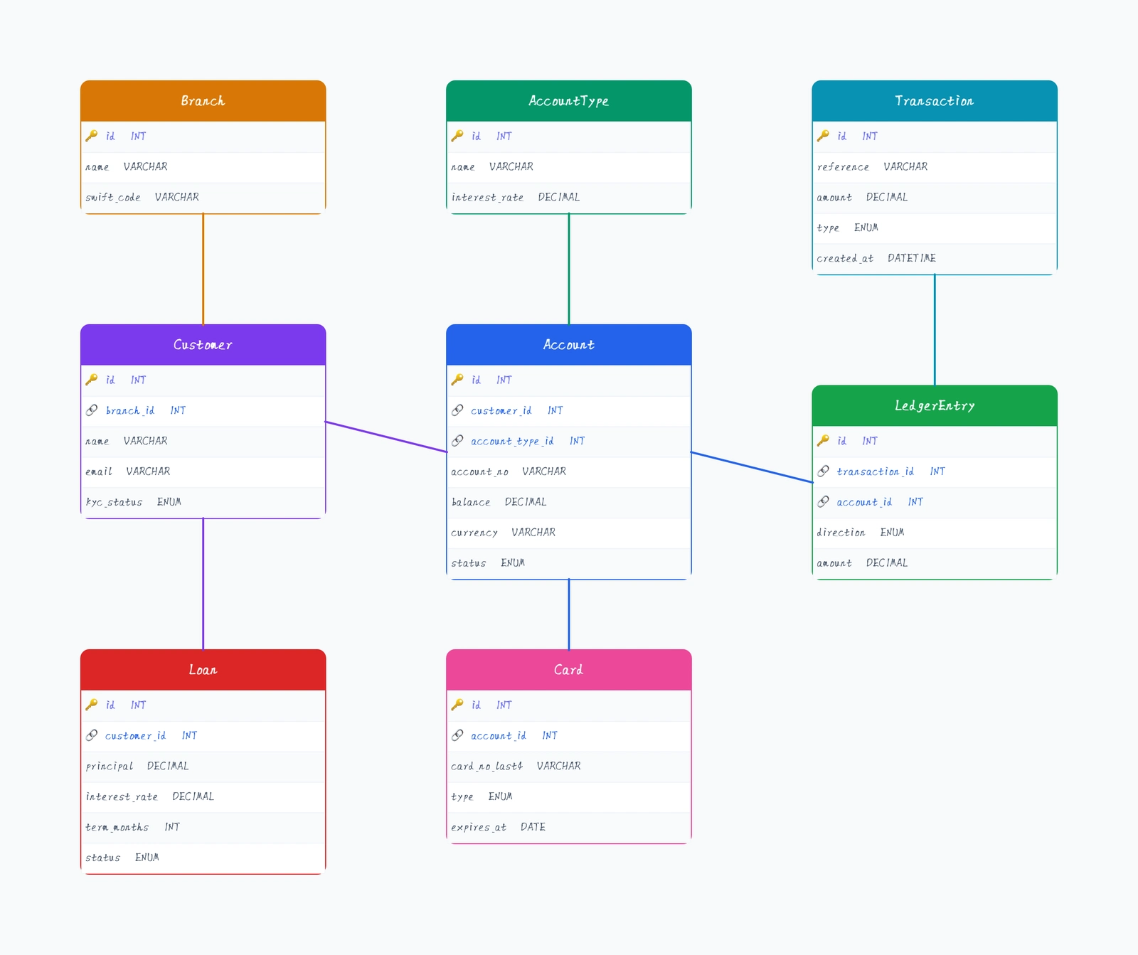 Banking / Fintech Database Schema