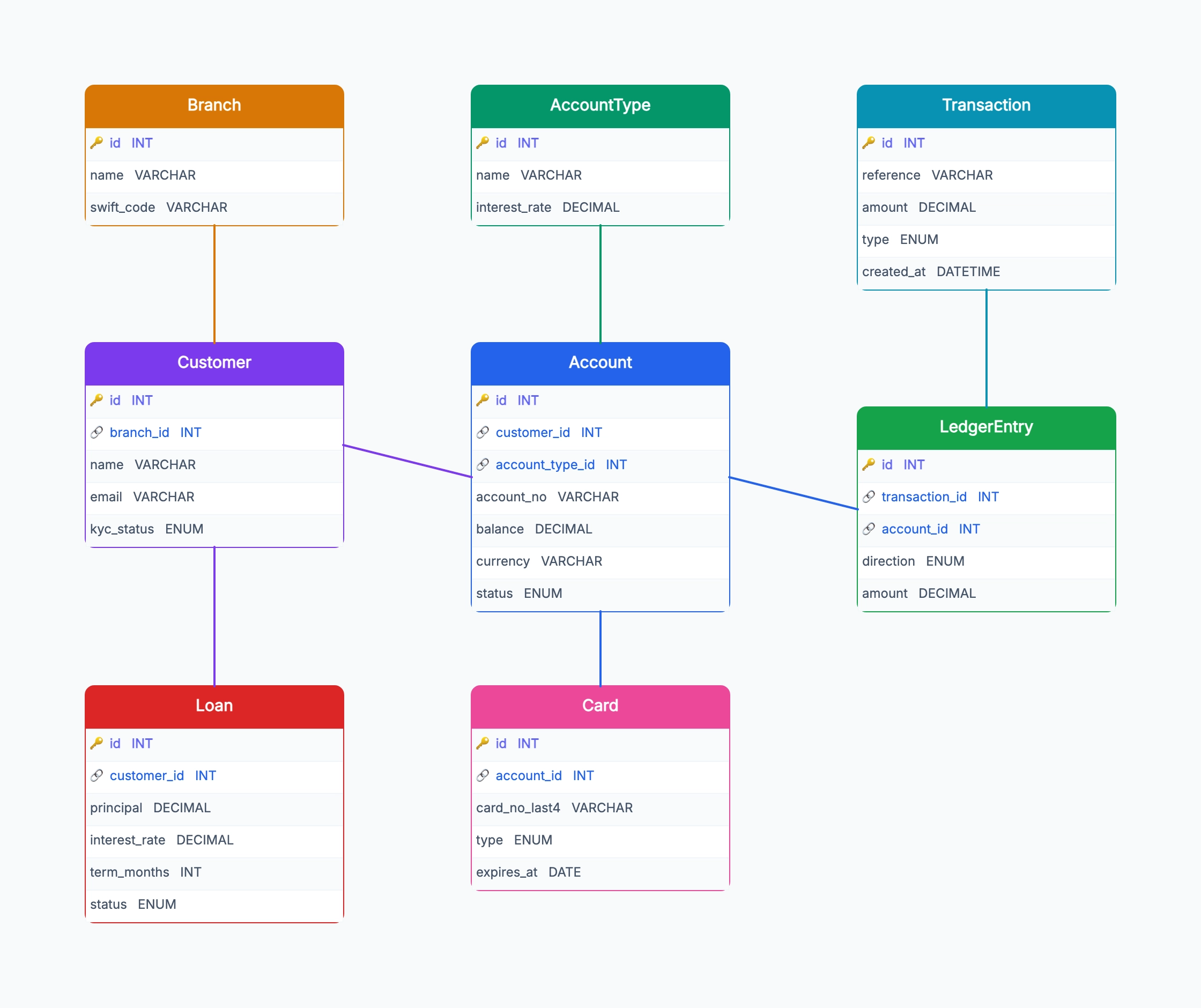 Banking / Fintech Database Schema Examples