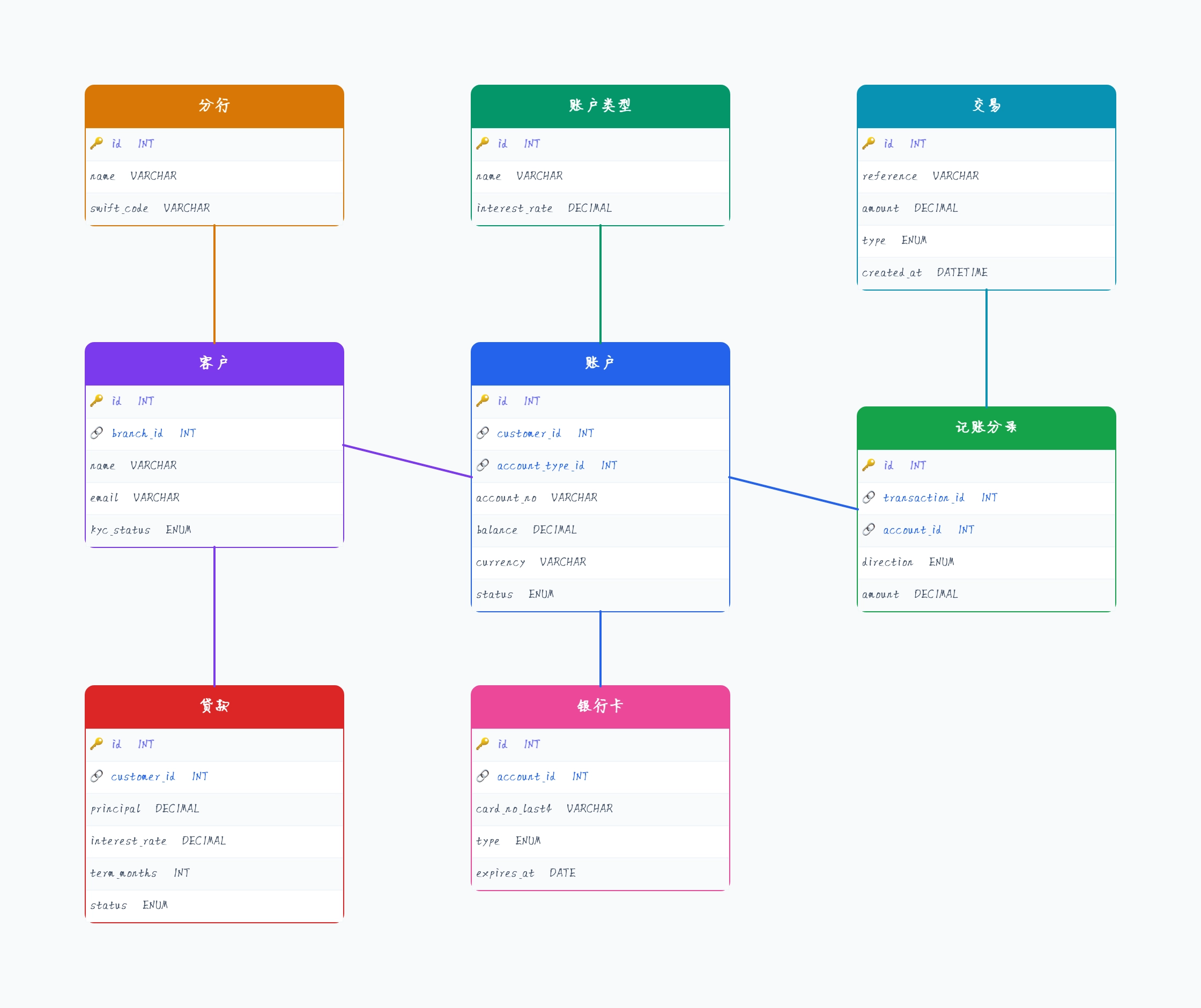 银行 / 金融数据库 Schema