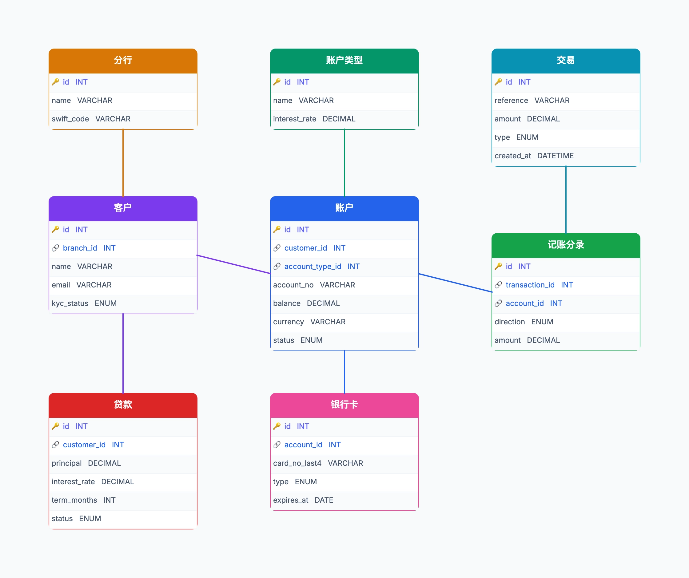 银行 / 金融数据库 Schema 示例