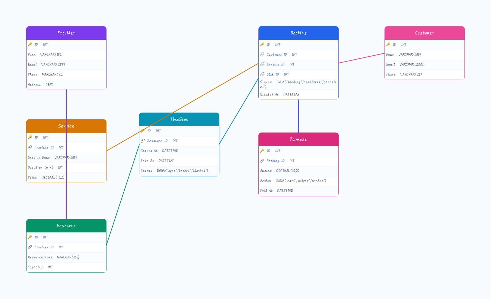 Booking System Database Schema