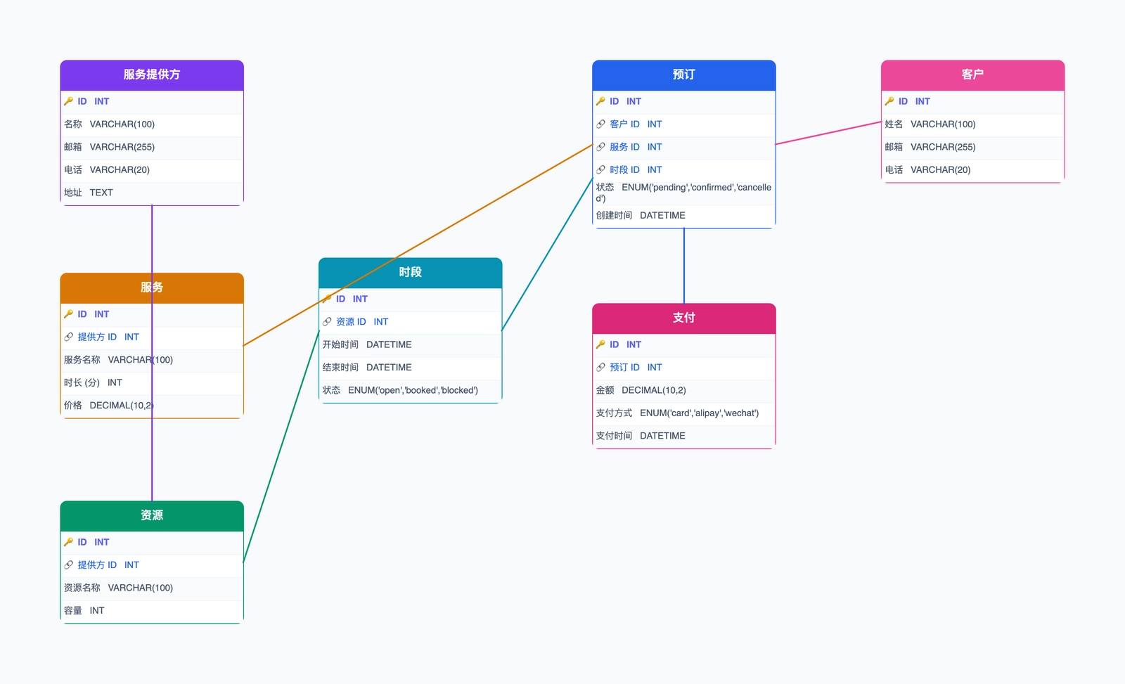 预订系统数据库 Schema
