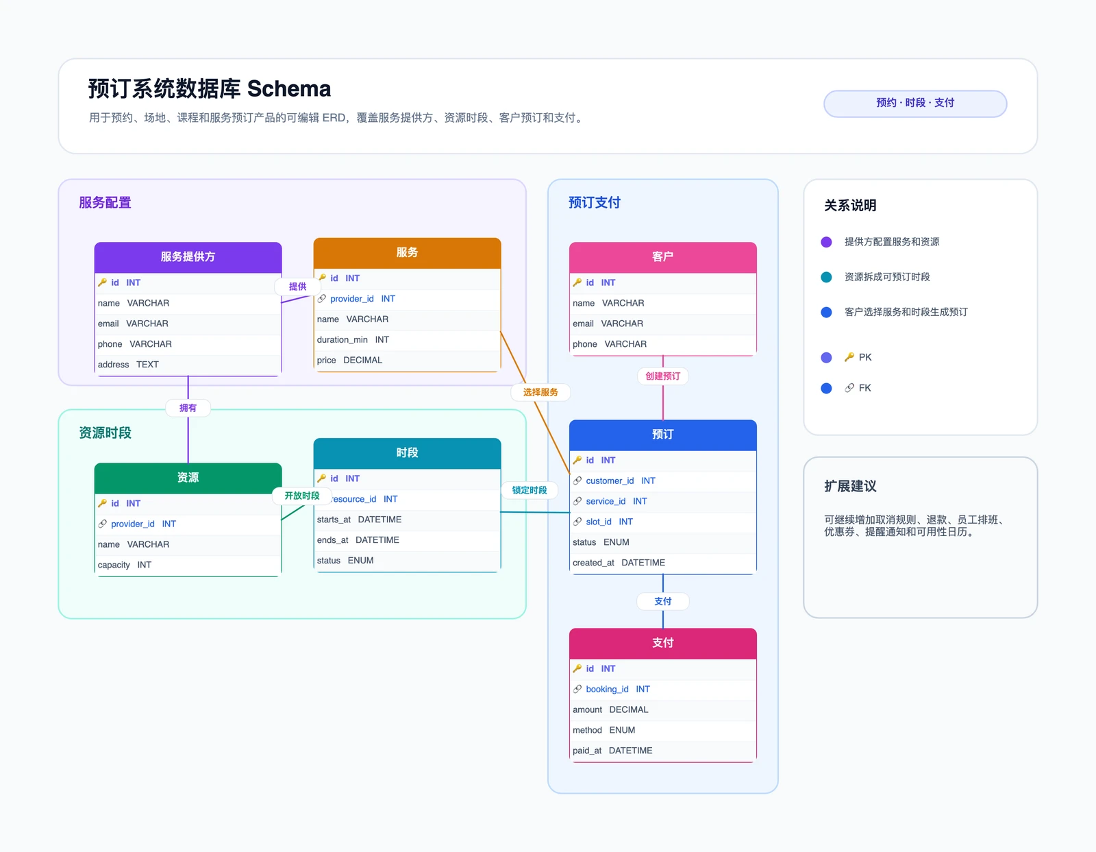 预订系统数据库 Schema