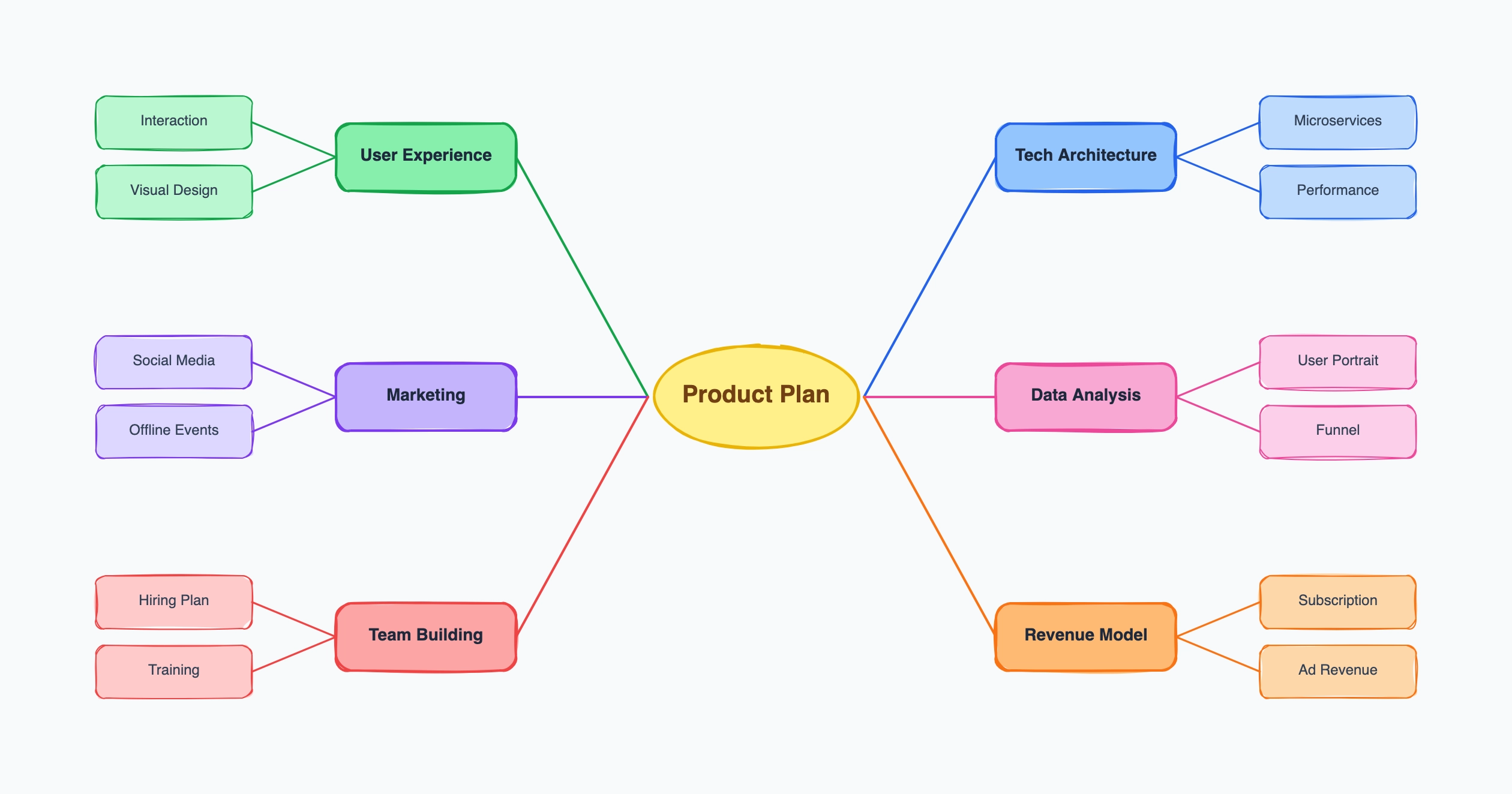 Brainstorm Examples