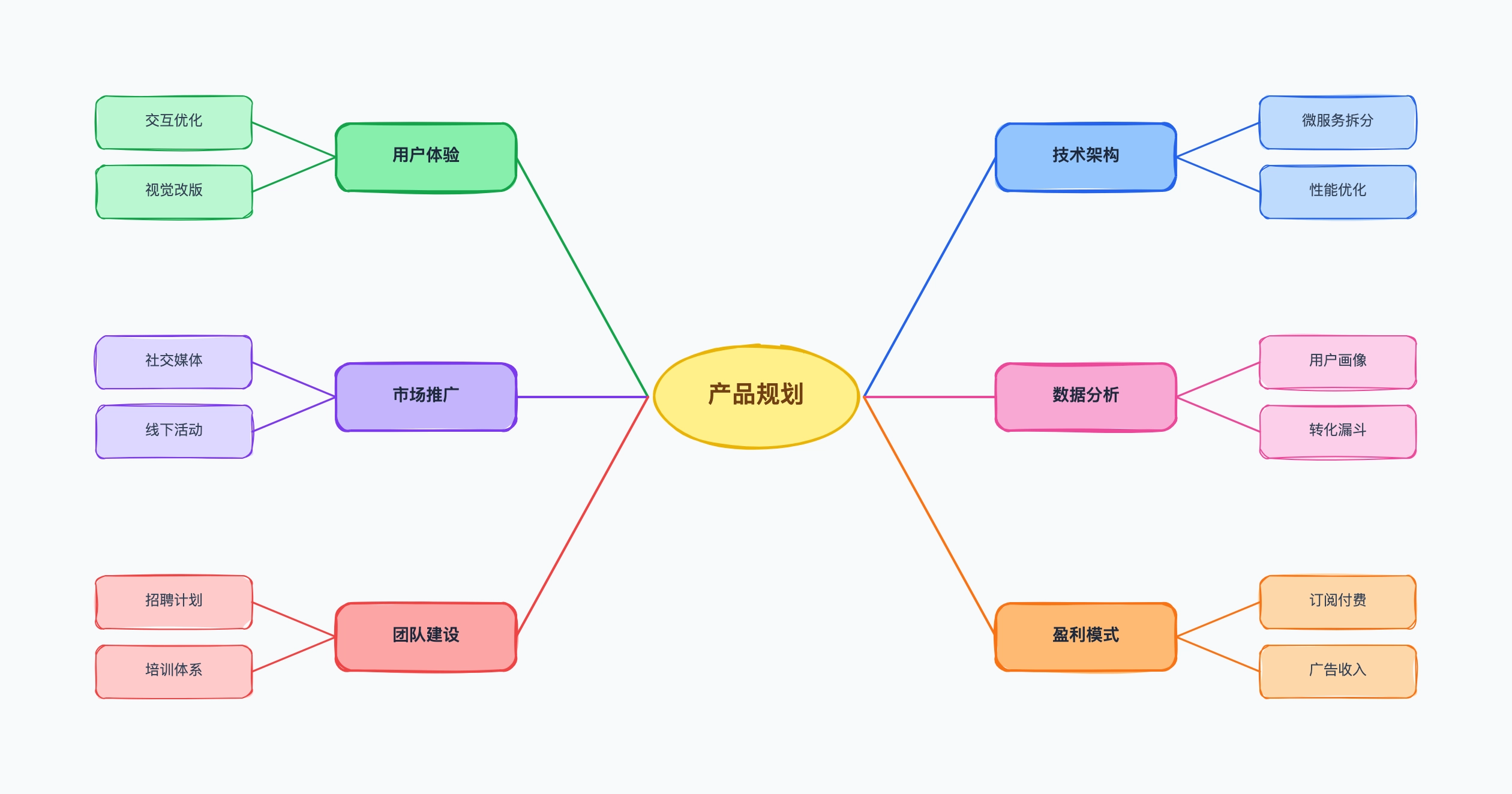 头脑风暴示例