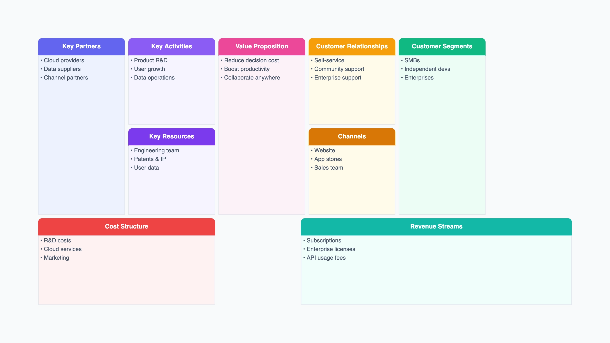 Business Model Canvas Examples