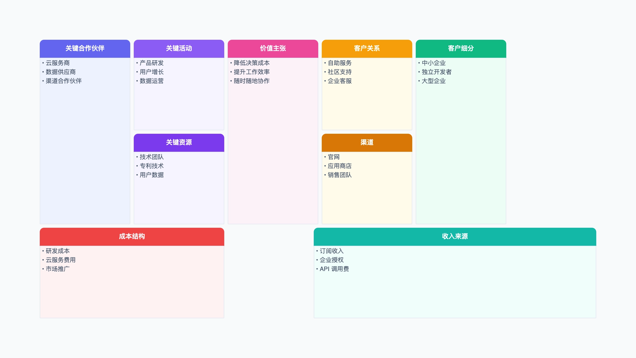 商业模式画布