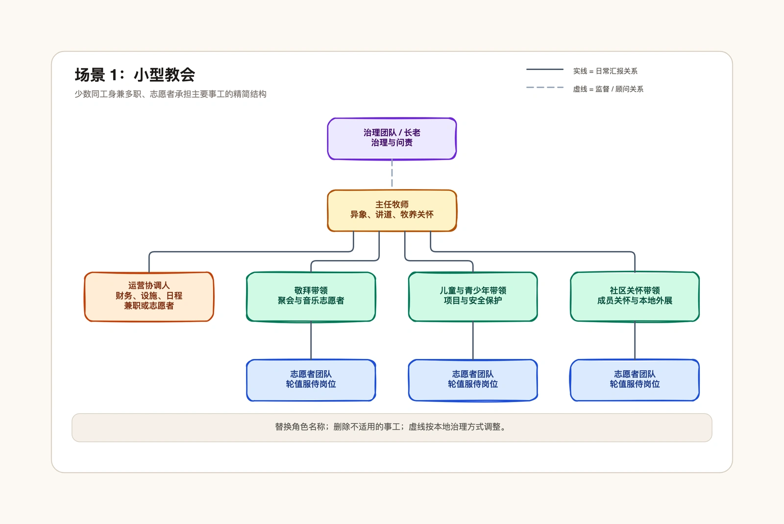 教会组织架构图模板