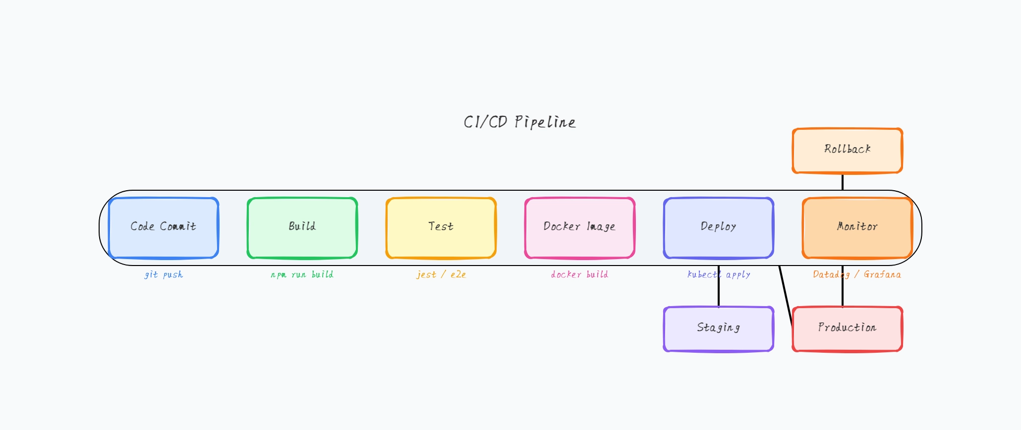 CI/CD pipeline