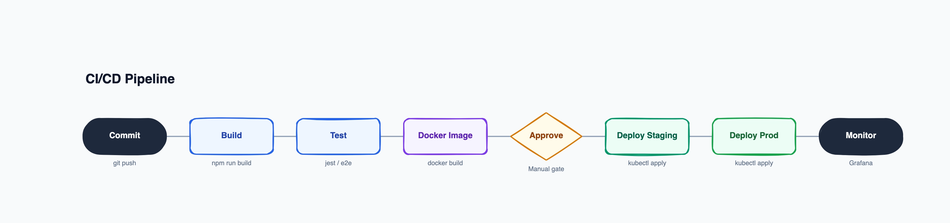 CI/CD Pipeline Examples