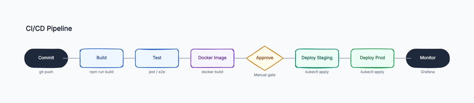 CI/CD pipeline