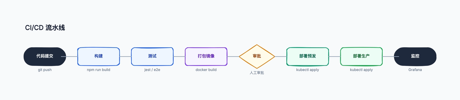 CI/CD 流水线