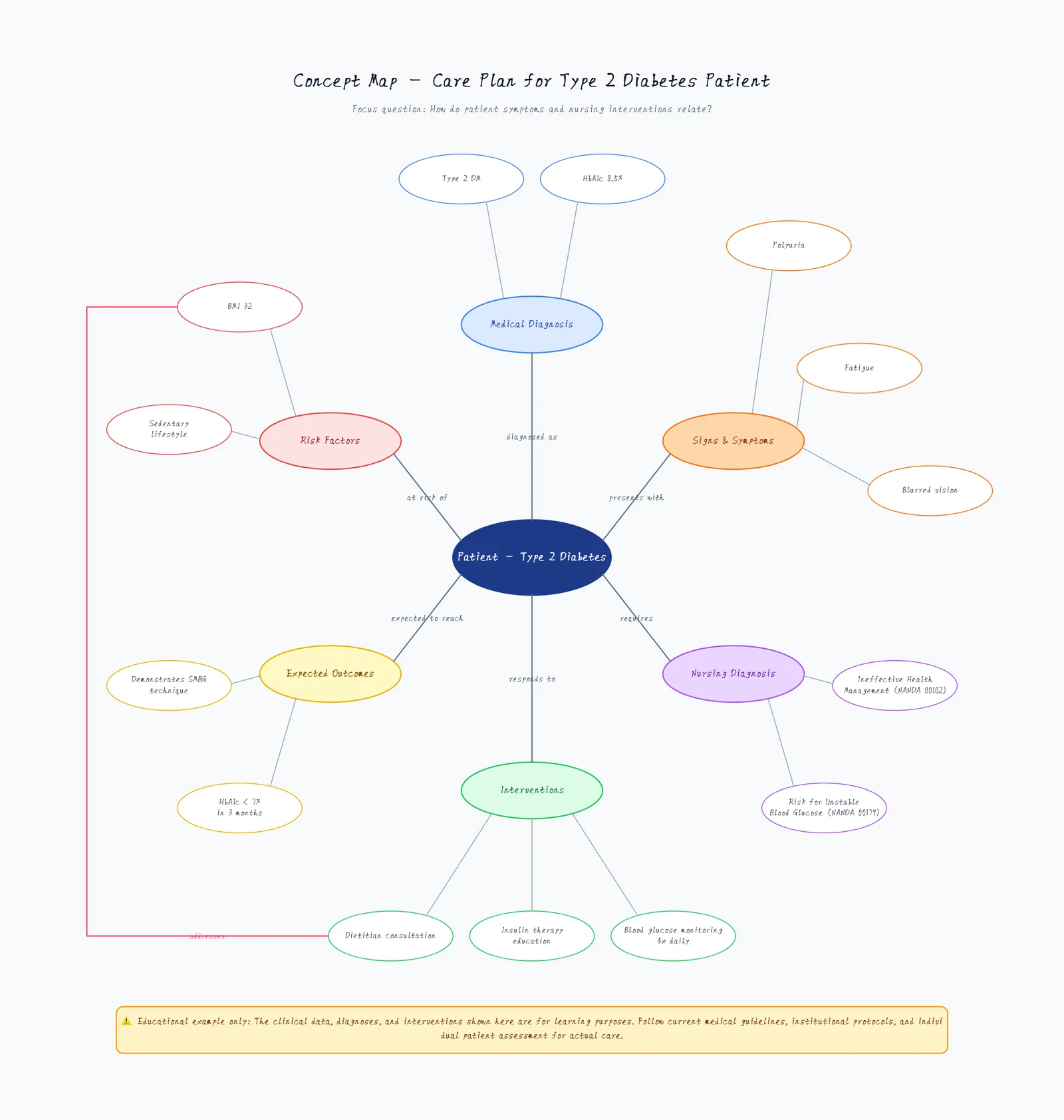 Concept Map Template