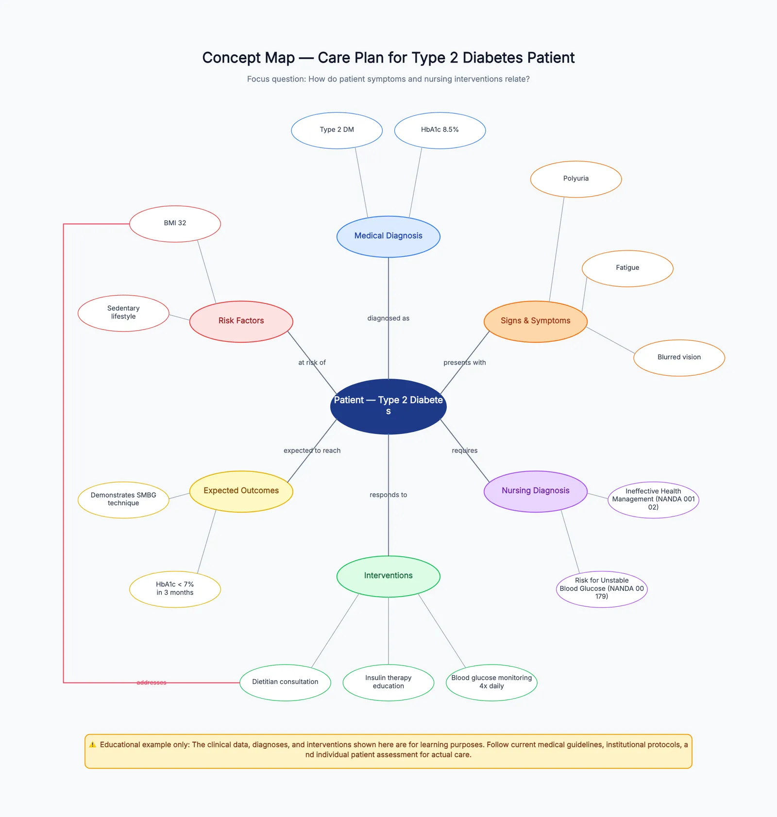 Concept Map Template