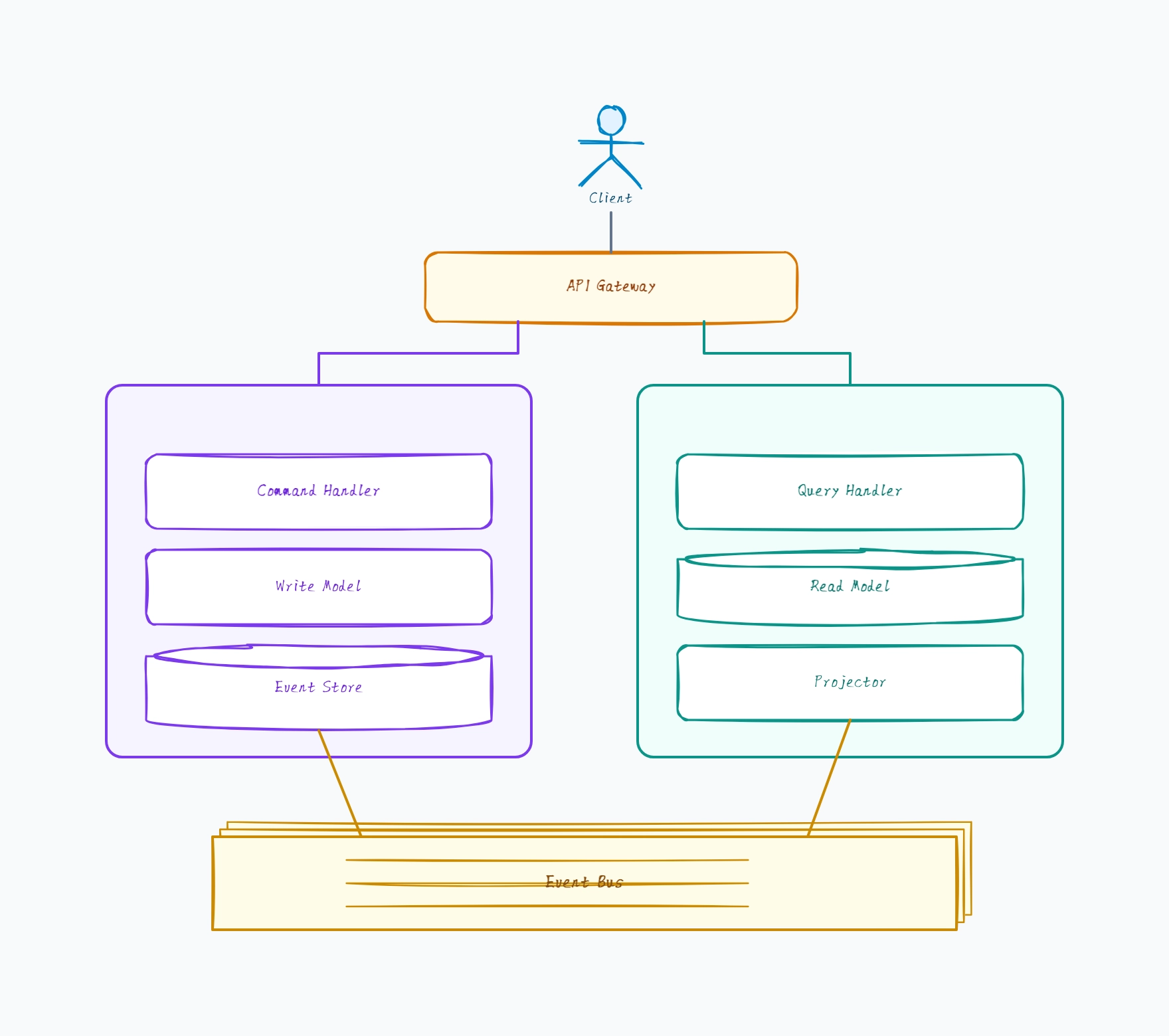 CQRS Architecture