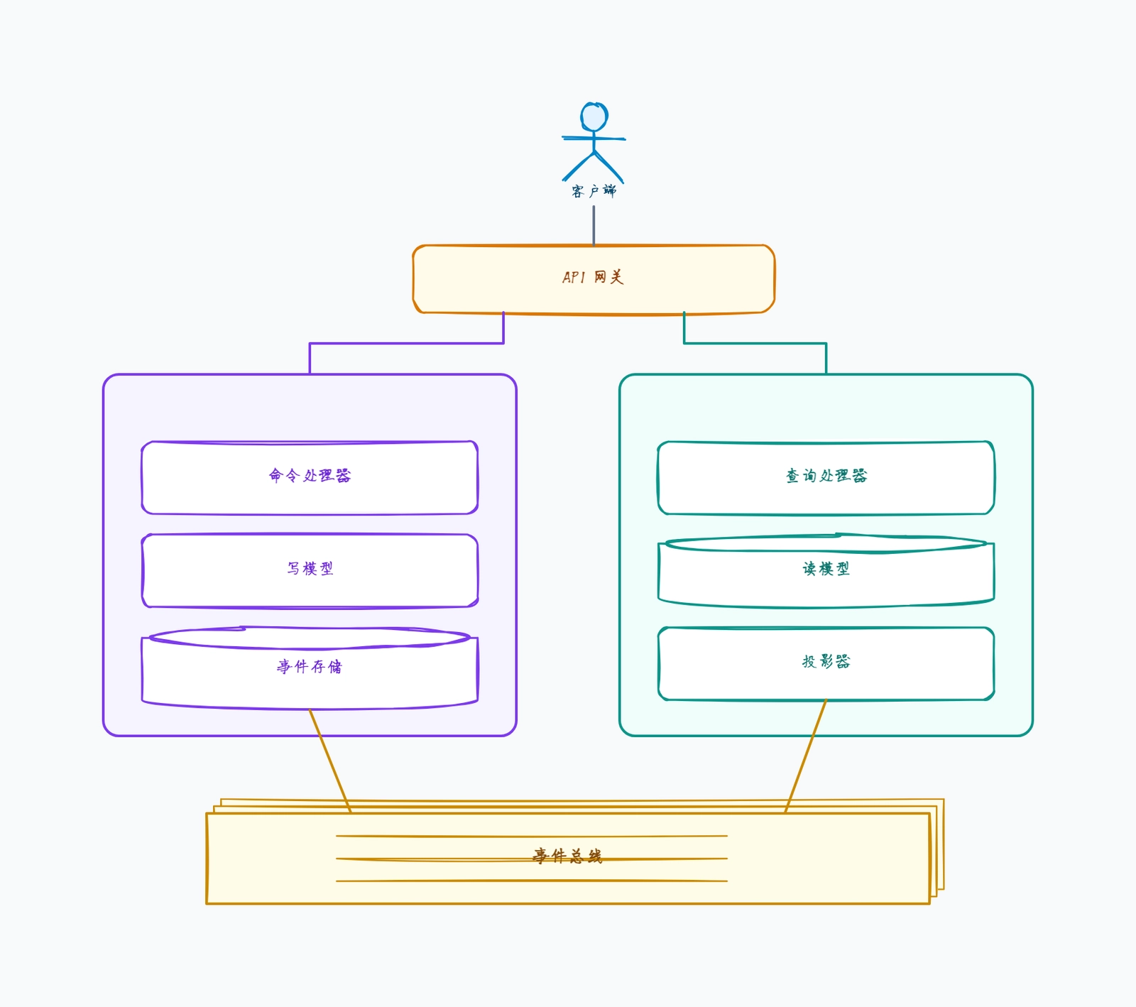 CQRS 架构