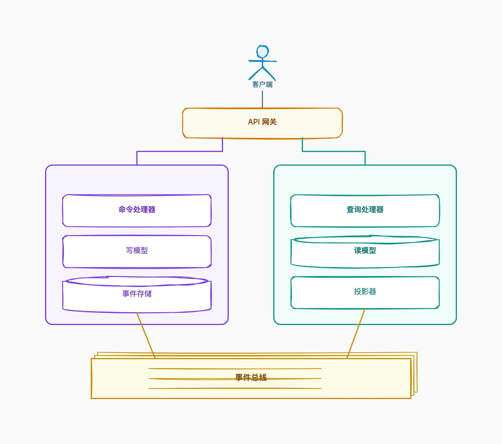 CQRS 架构图示例