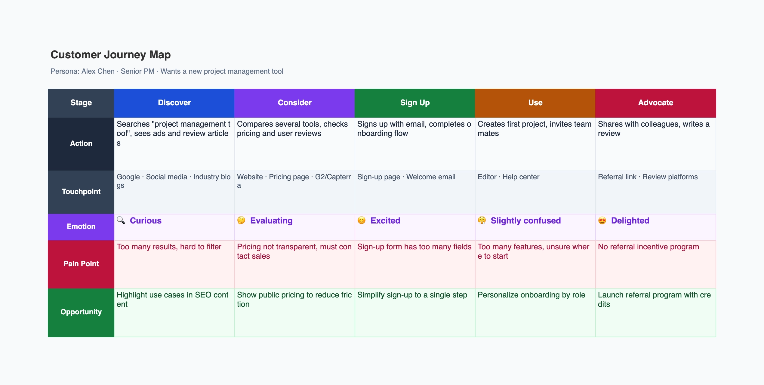Customer Journey Map