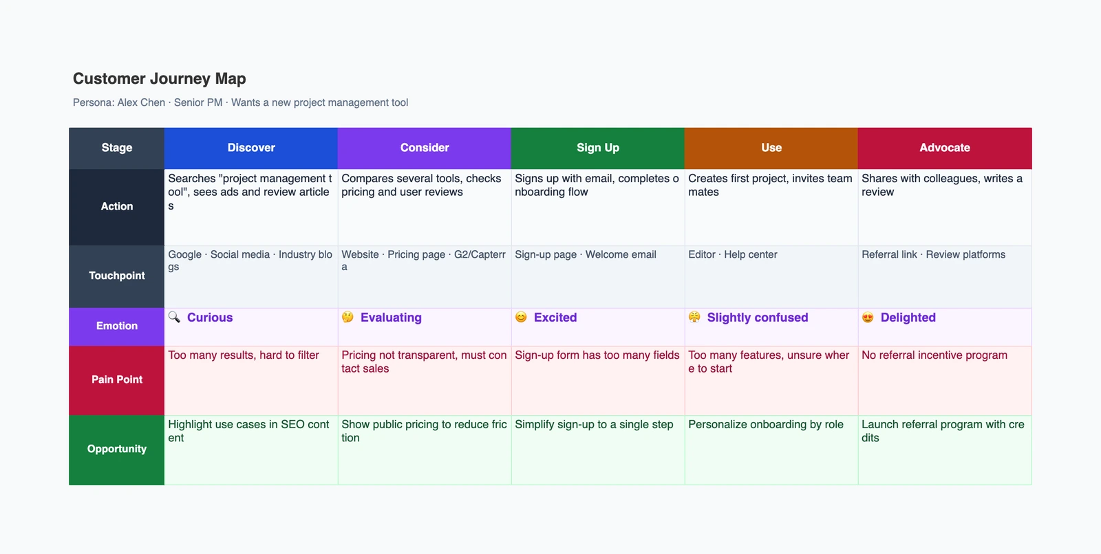 Customer Journey Map