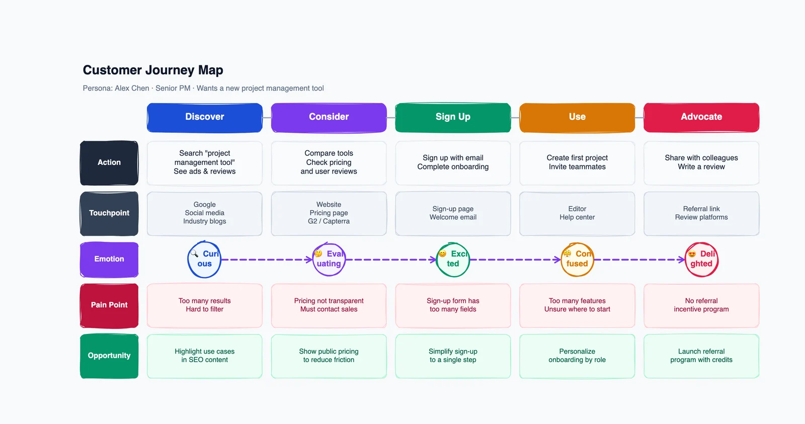 Customer Journey Map