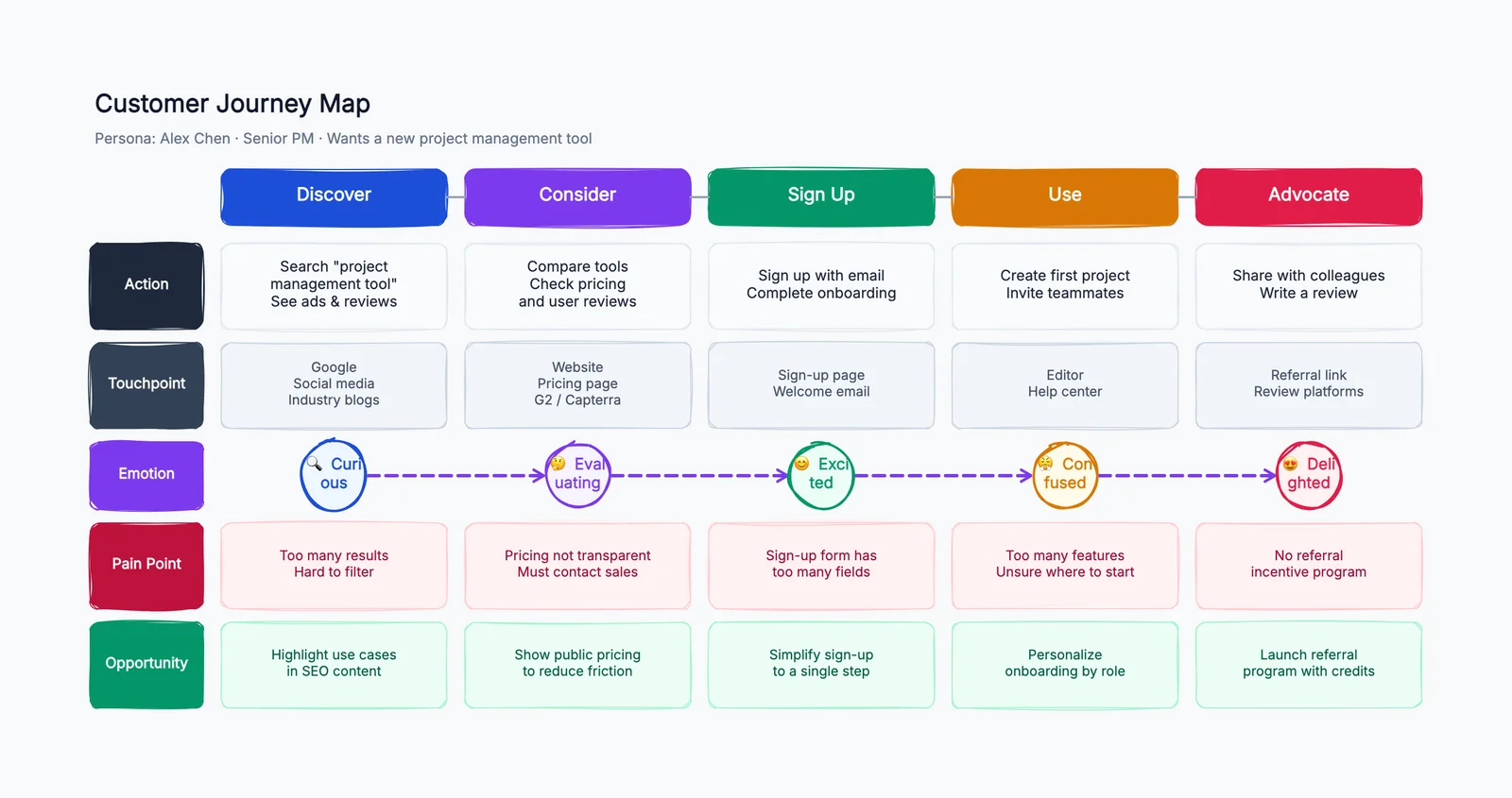 Customer Journey Map