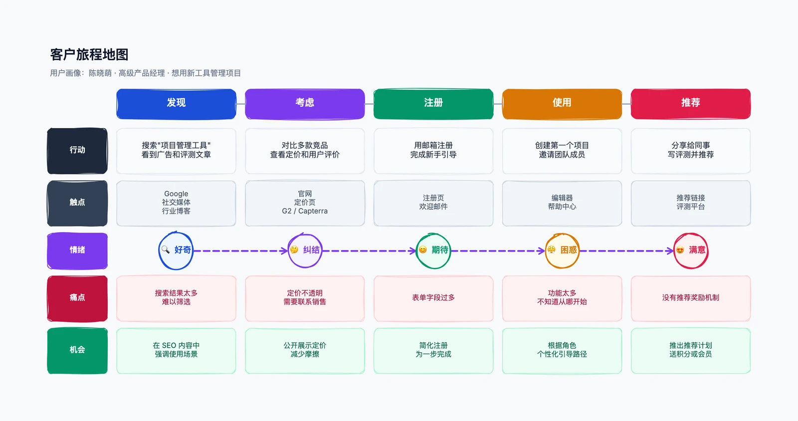 客户旅程地图