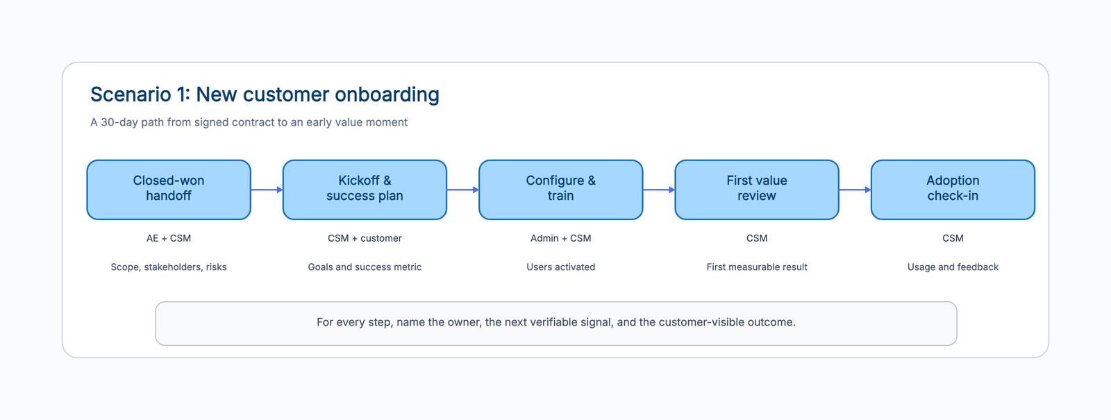 Customer Success Workflow Template