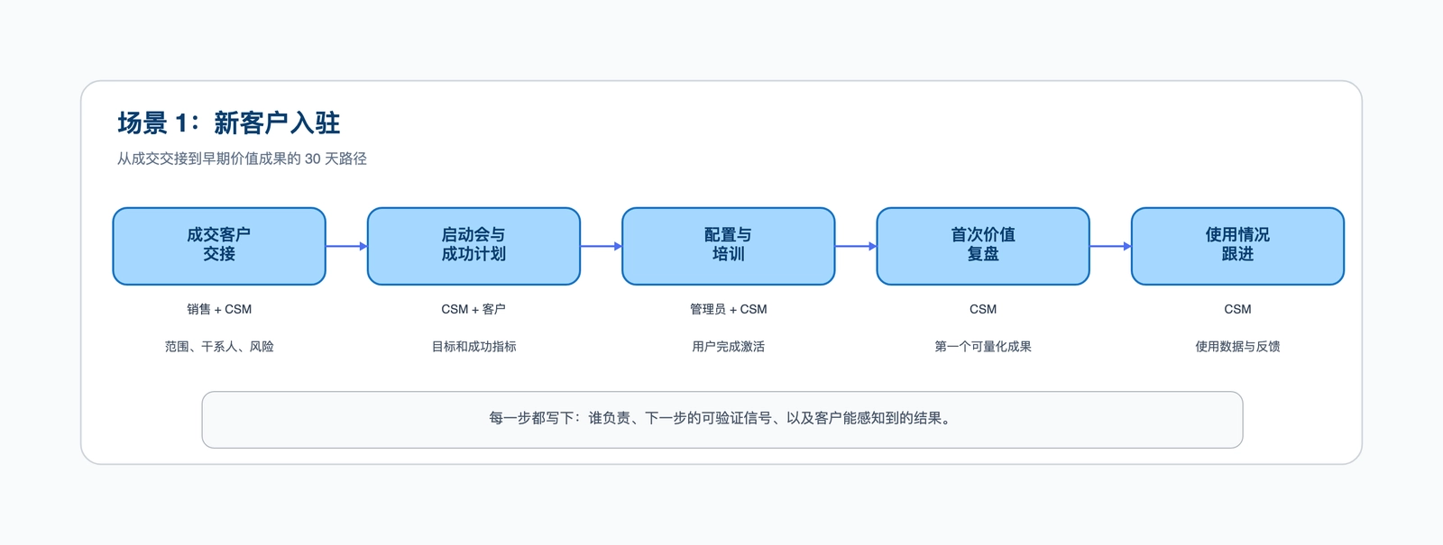 客户成功工作流模板