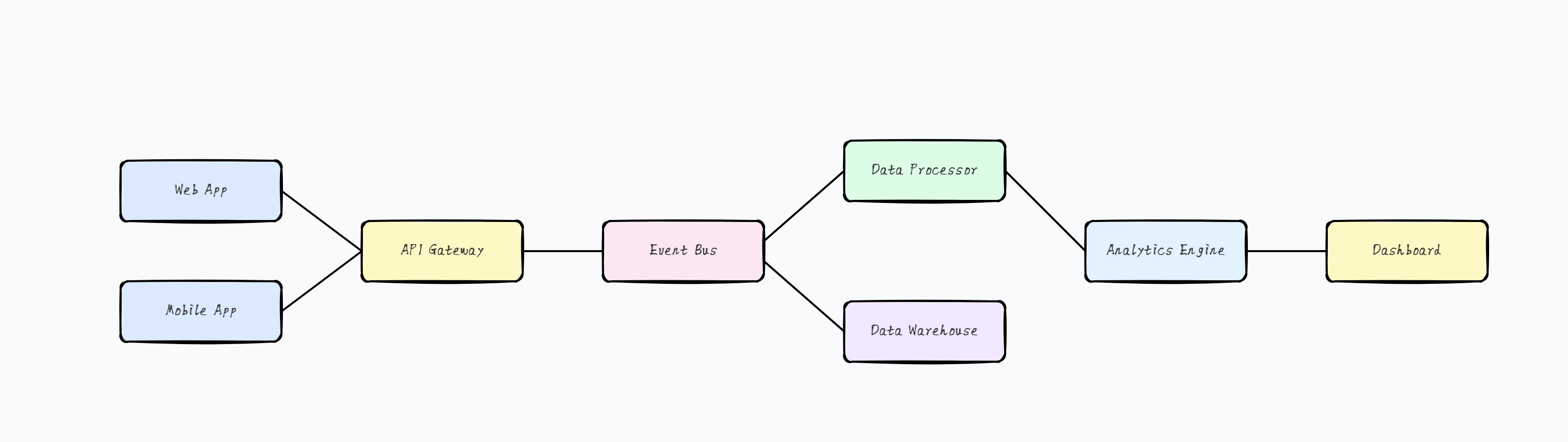 Data Flow Diagram
