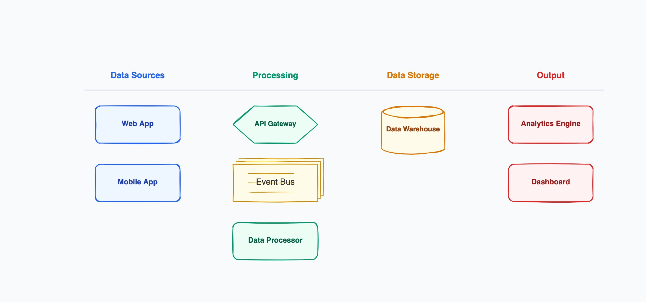 Data Flow Diagram Examples