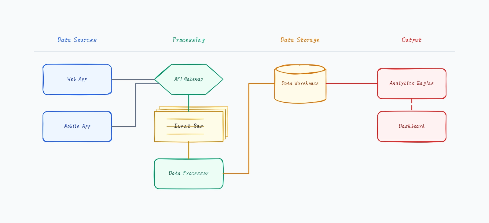 Data Flow Diagram