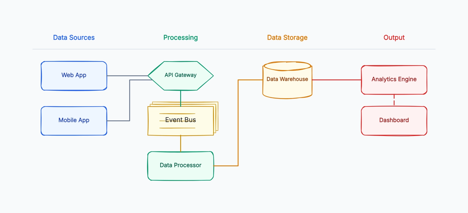 Data Flow Diagram