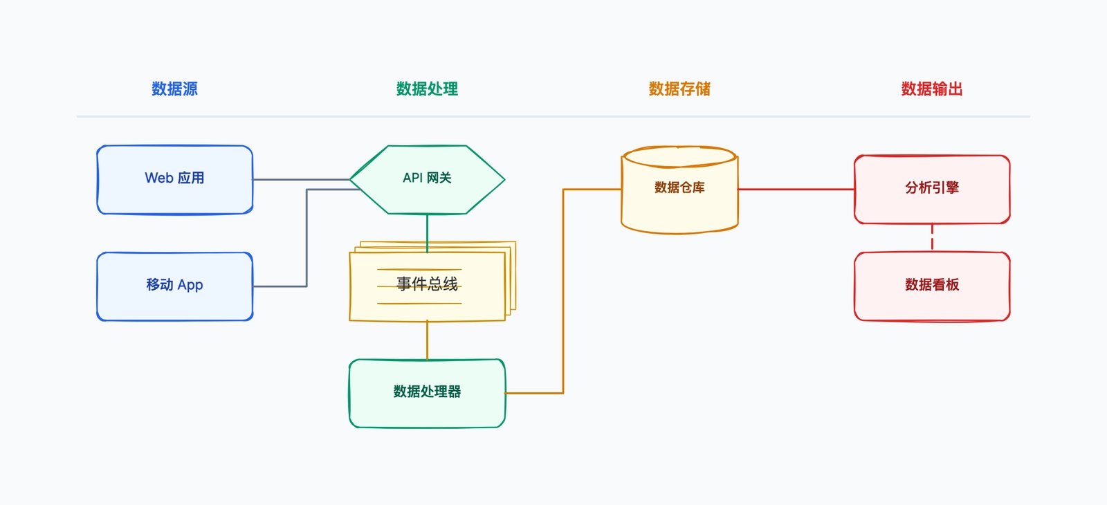 数据流图