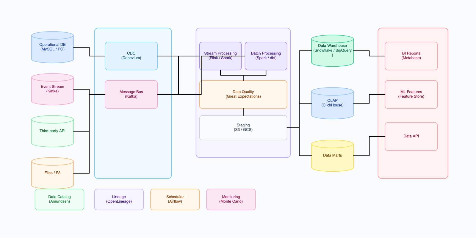 Data Pipeline Architecture