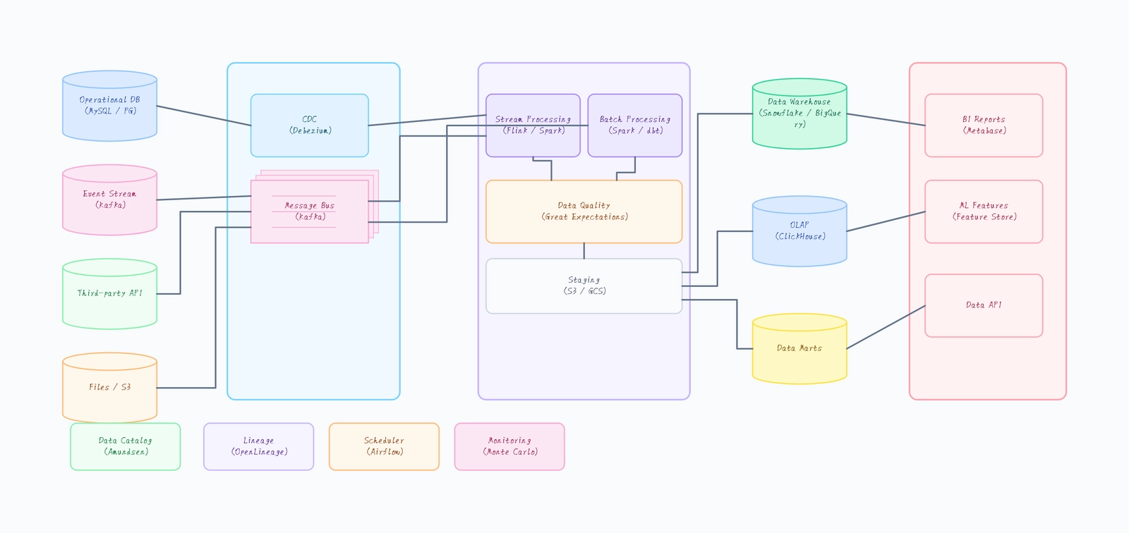 Data Pipeline Architecture