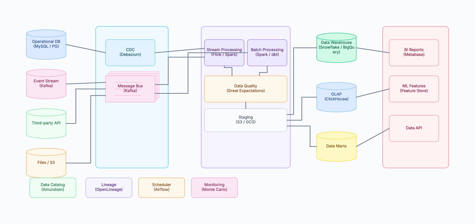 Data Pipeline Architecture
