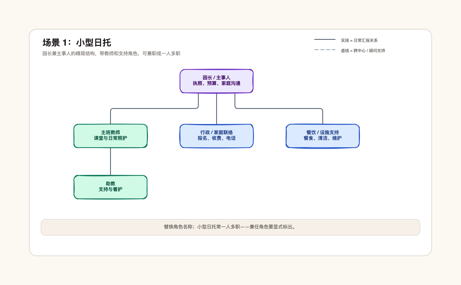 日托中心组织架构图模板