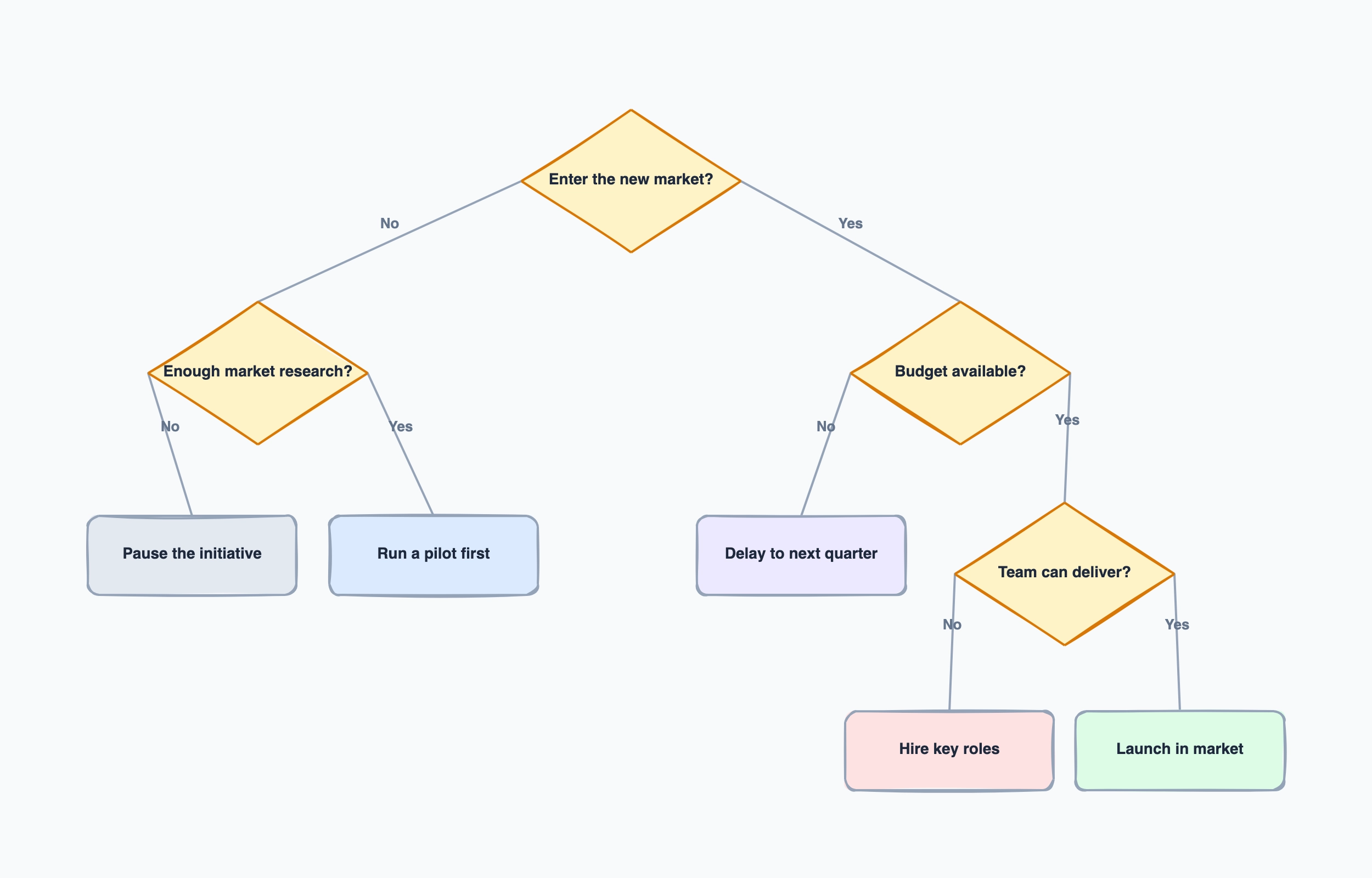 CodePic Decision Tree example