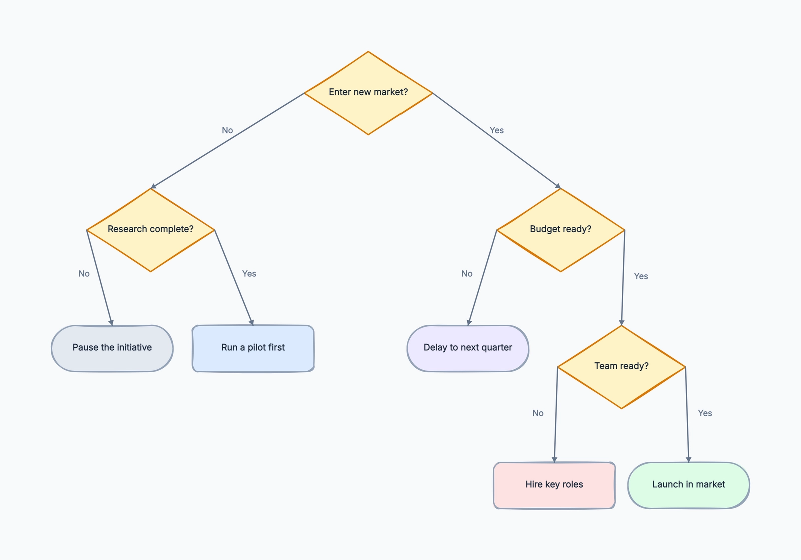 Decision tree