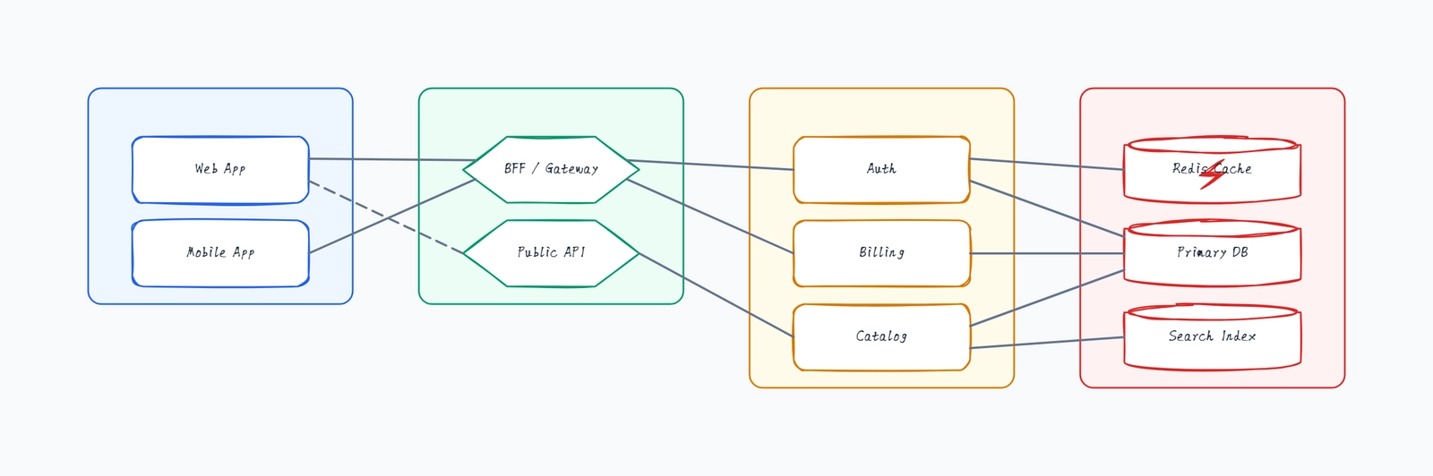 Dependency map