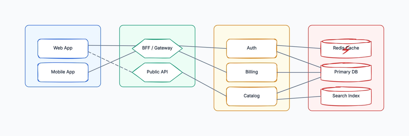 Dependency map