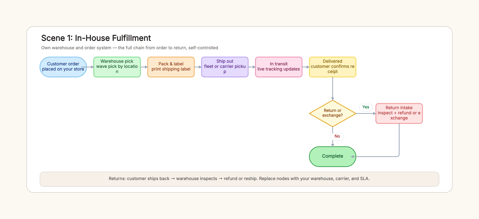 E-commerce Order Fulfillment Process