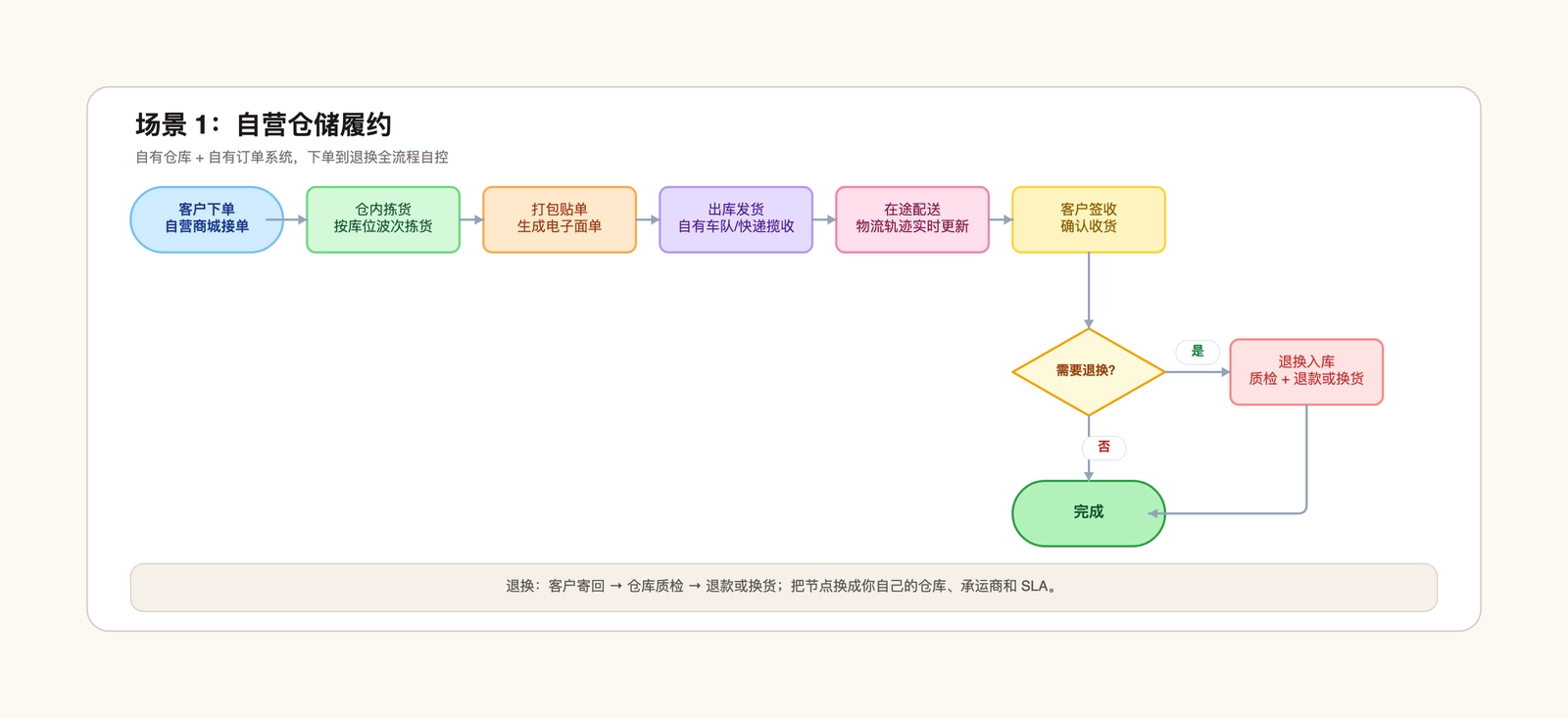 电商订单履约流程