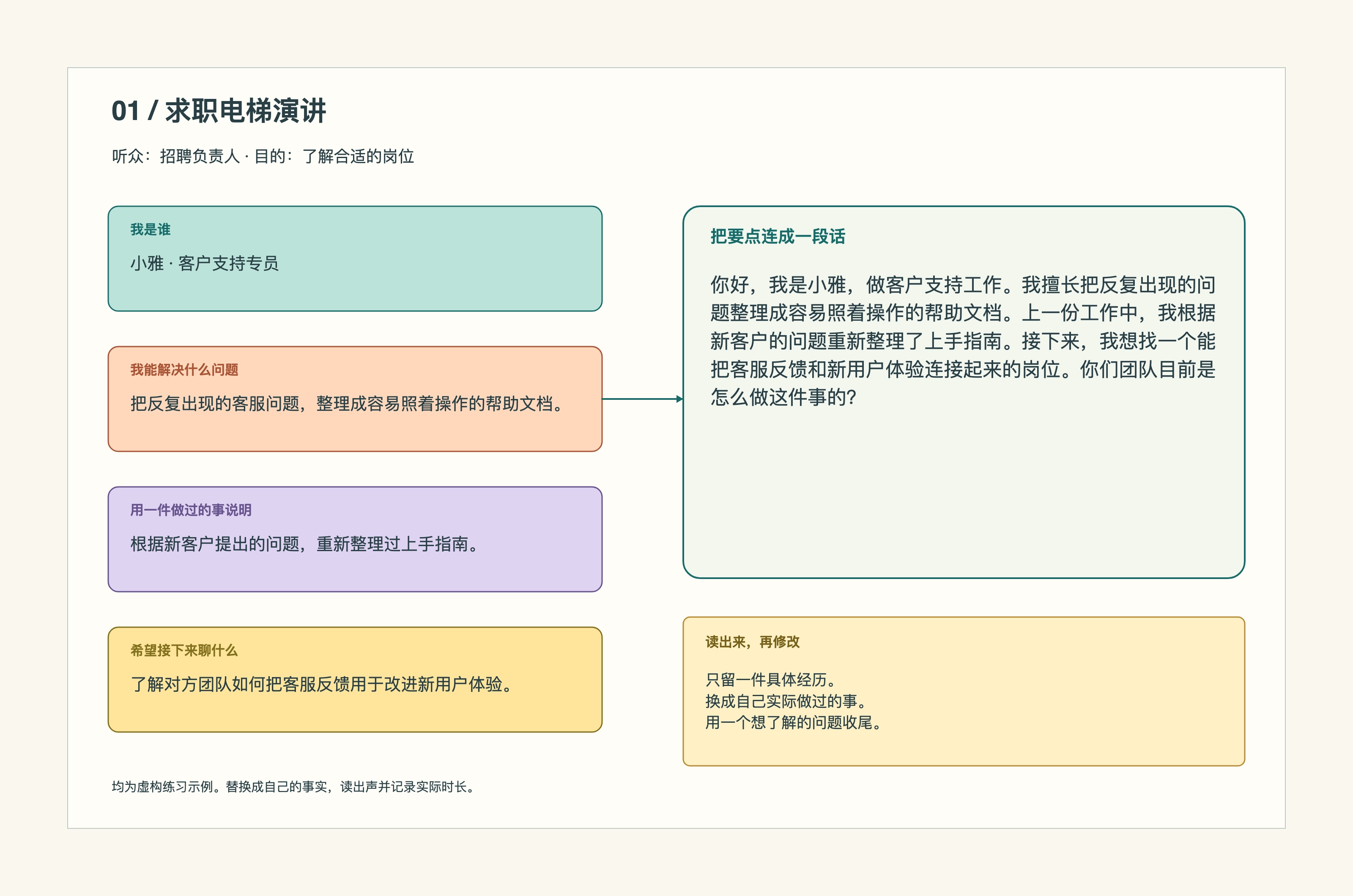 六种电梯演讲示例:先选听众,再改稿子