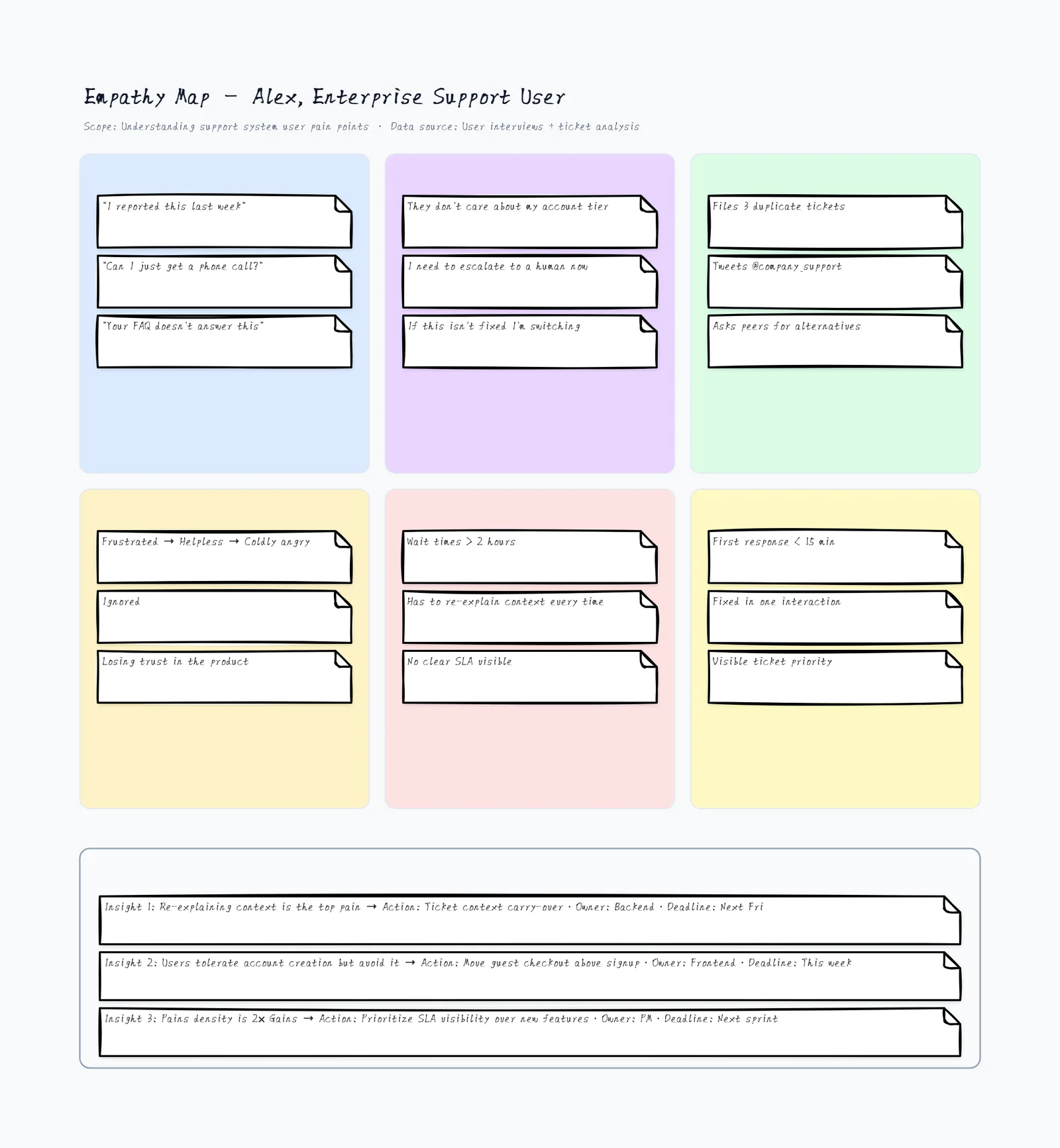 Empathy Map Template