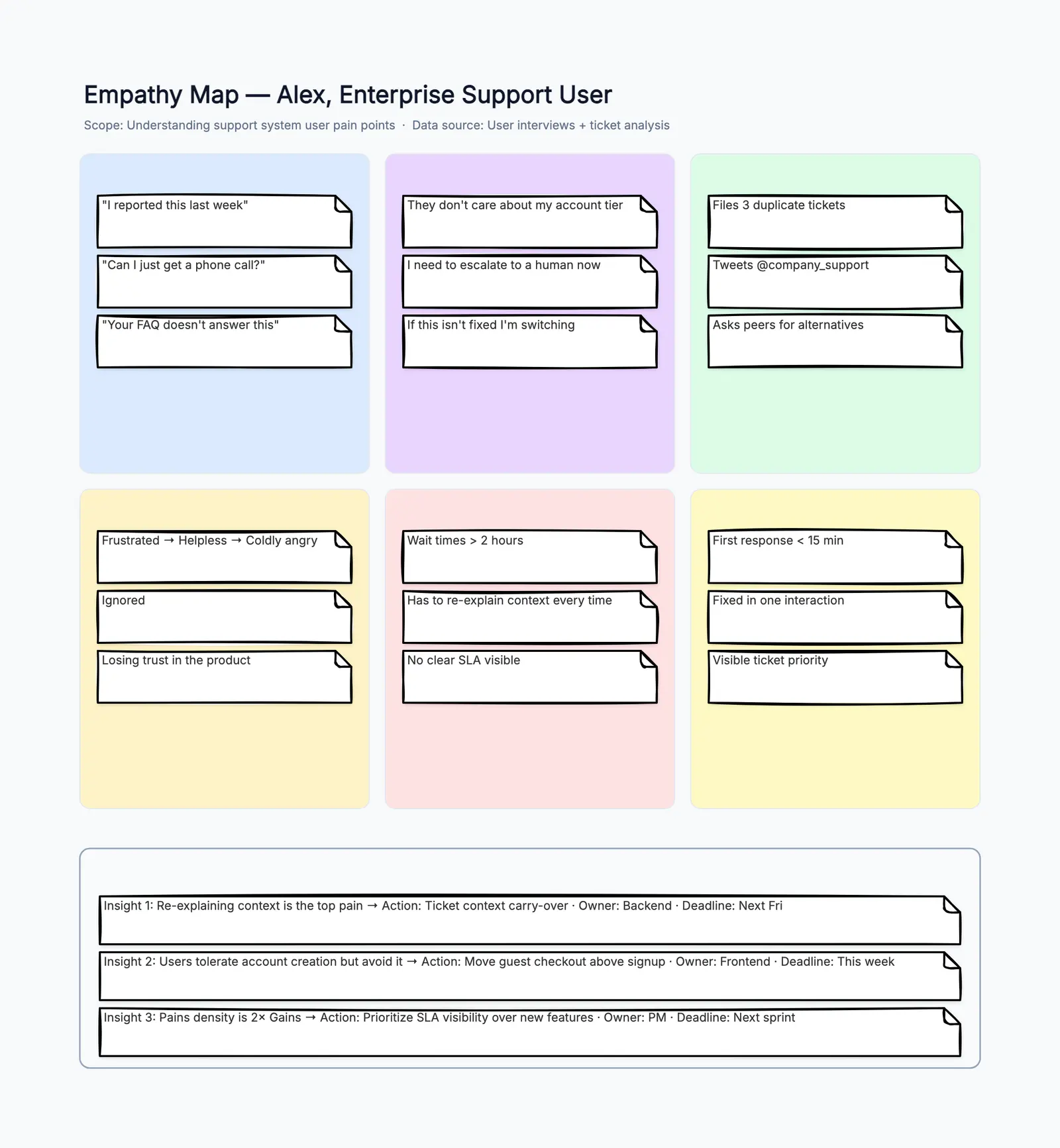 Empathy Map Template
