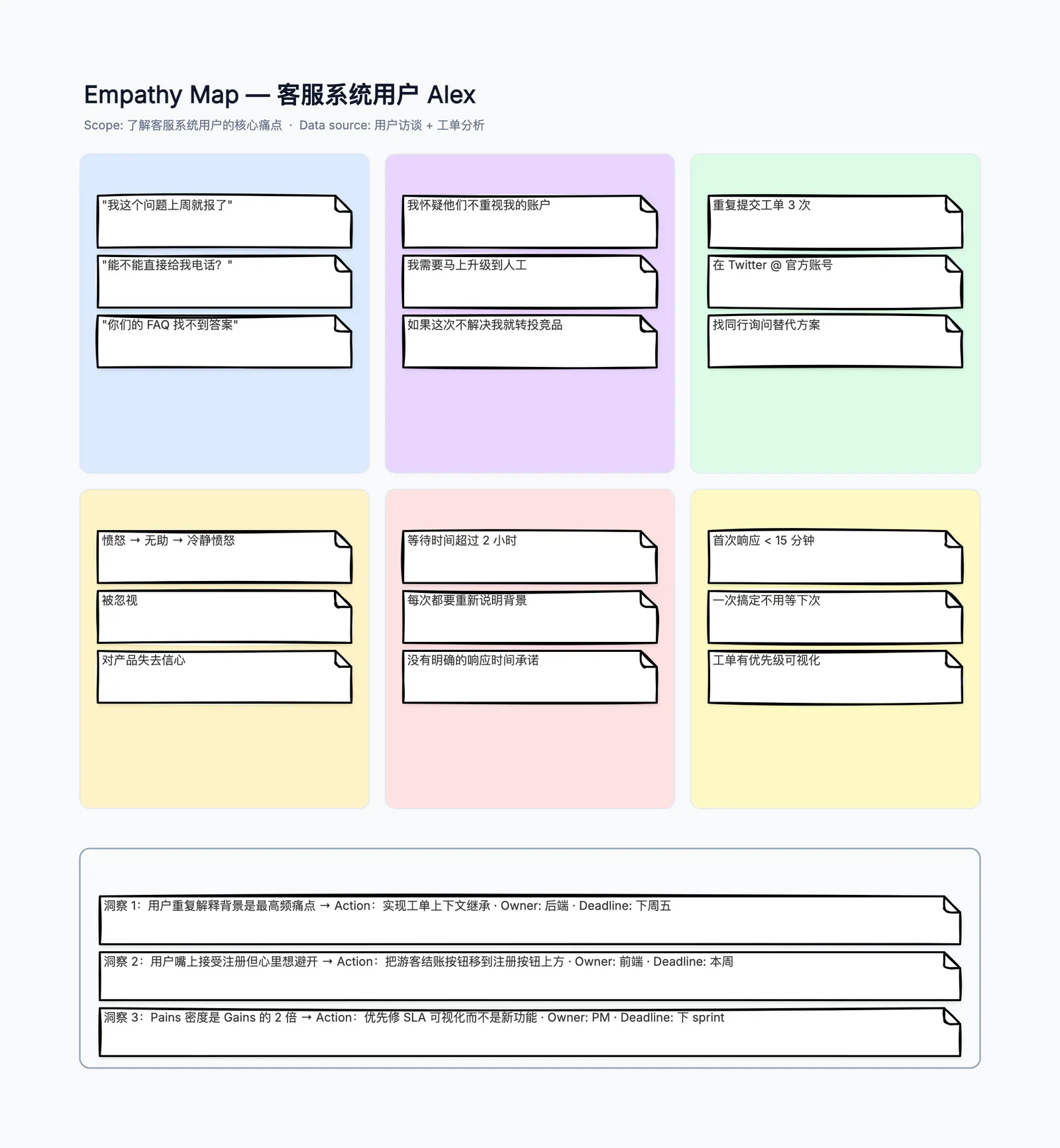 同理心地图模板