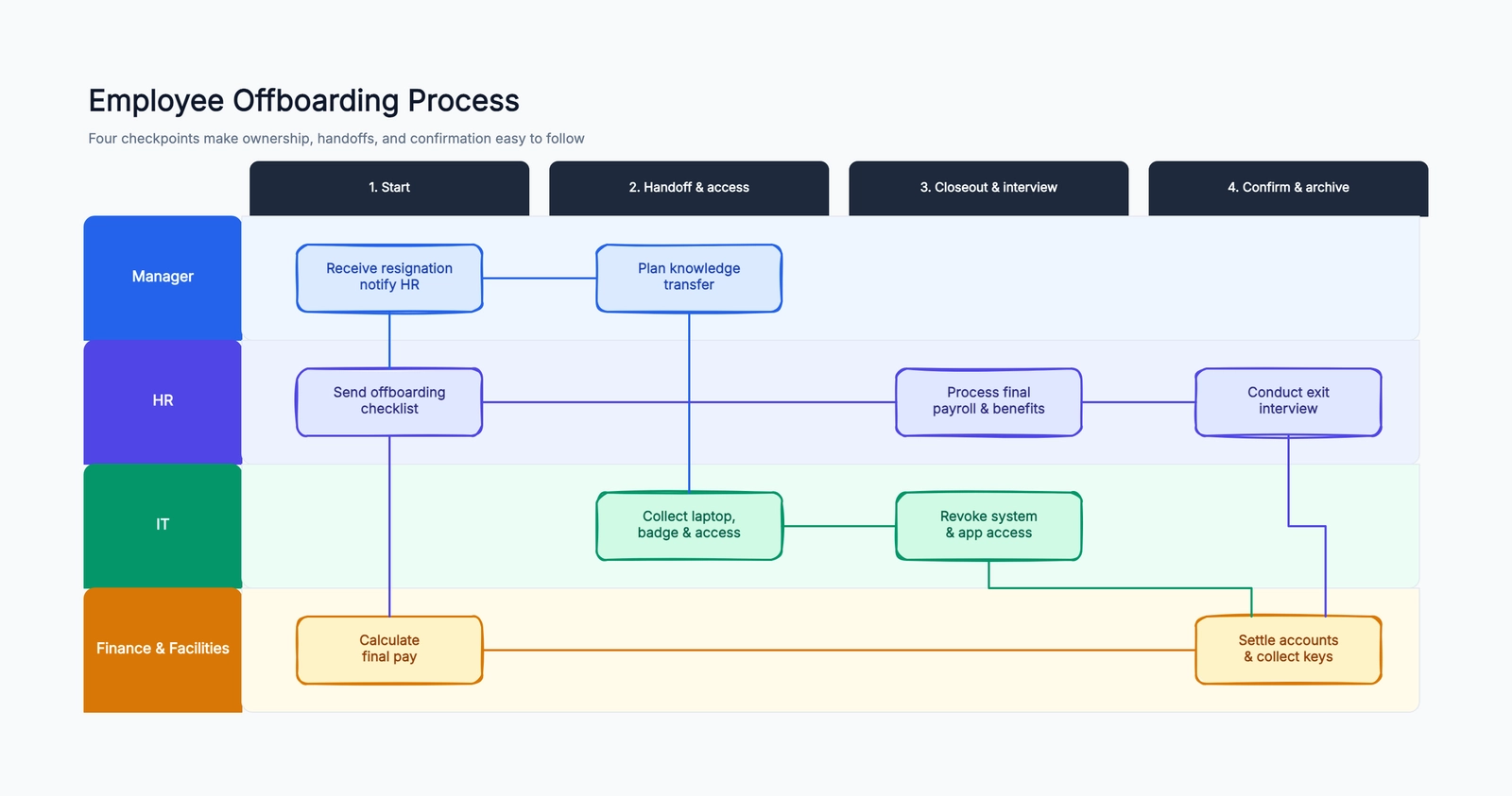 Employee Offboarding Template