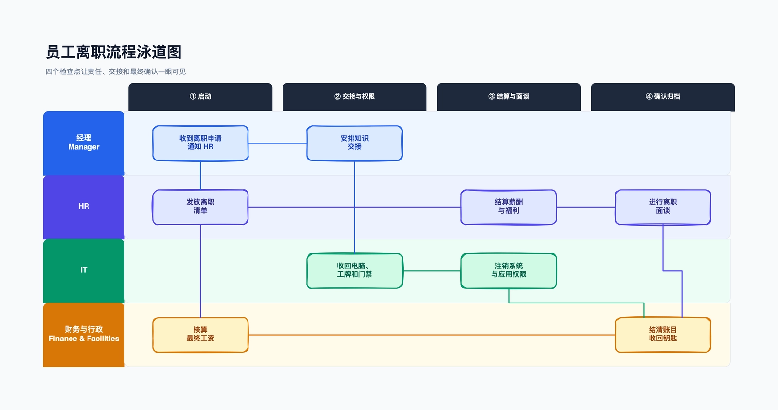 员工离职流程模板